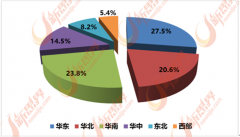泛家居行业型可分为互联网企业和保守企业